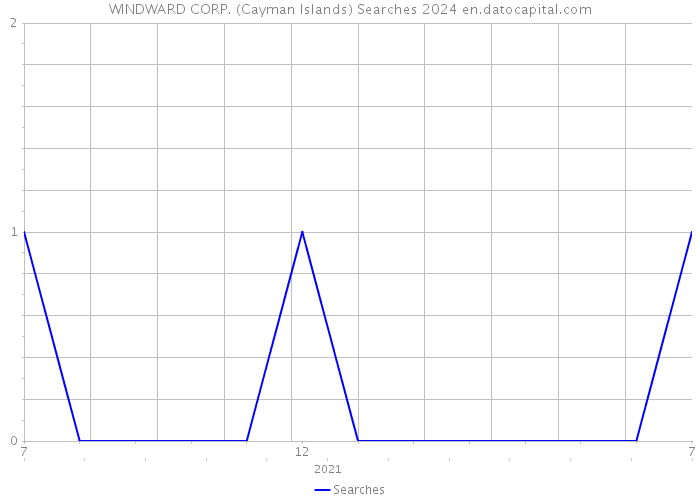 WINDWARD CORP. (Cayman Islands) Searches 2024 