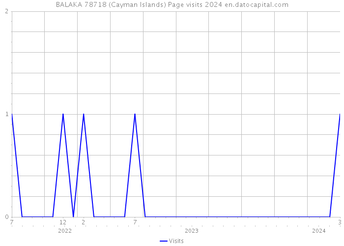 BALAKA 78718 (Cayman Islands) Page visits 2024 