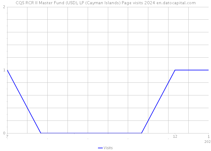 CQS RCR II Master Fund (USD), LP (Cayman Islands) Page visits 2024 