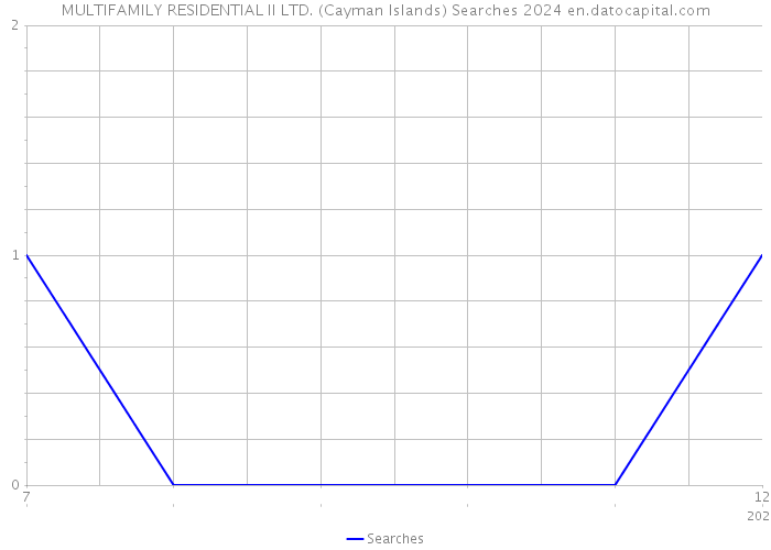 MULTIFAMILY RESIDENTIAL II LTD. (Cayman Islands) Searches 2024 
