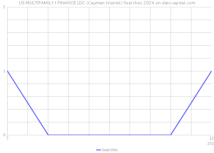 US MULTIFAMILY I FINANCE LDC (Cayman Islands) Searches 2024 
