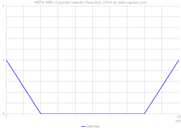 META MED (Cayman Islands) Searches 2024 