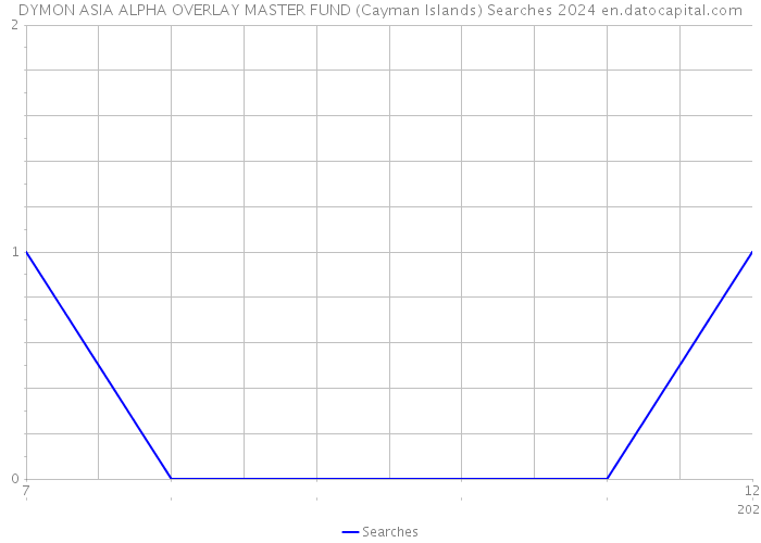 DYMON ASIA ALPHA OVERLAY MASTER FUND (Cayman Islands) Searches 2024 