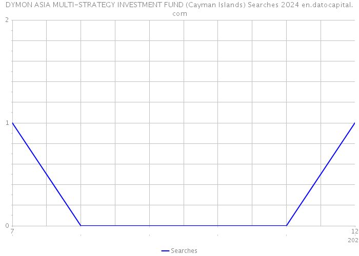 DYMON ASIA MULTI-STRATEGY INVESTMENT FUND (Cayman Islands) Searches 2024 