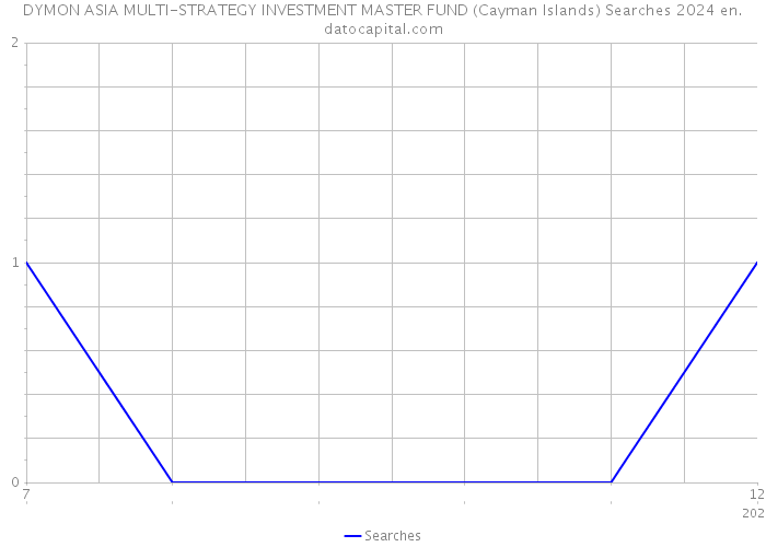 DYMON ASIA MULTI-STRATEGY INVESTMENT MASTER FUND (Cayman Islands) Searches 2024 