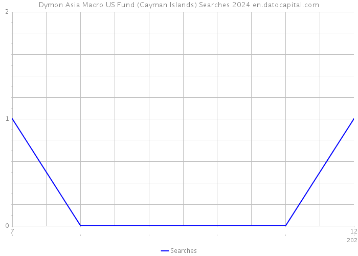 Dymon Asia Macro US Fund (Cayman Islands) Searches 2024 