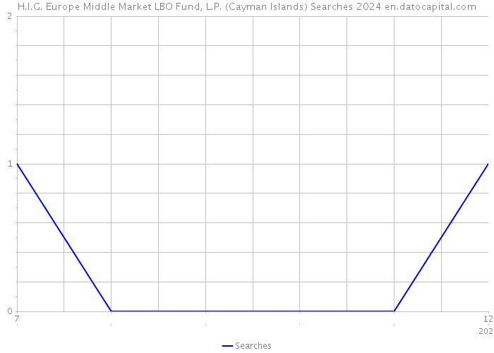 H.I.G. Europe Middle Market LBO Fund, L.P. (Cayman Islands) Searches 2024 