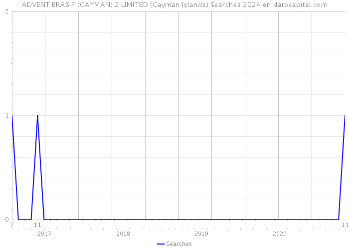 ADVENT BRASIF (CAYMAN) 2 LIMITED (Cayman Islands) Searches 2024 