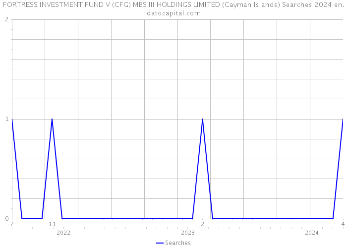 FORTRESS INVESTMENT FUND V (CFG) MBS III HOLDINGS LIMITED (Cayman Islands) Searches 2024 