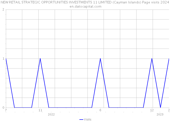 NEW RETAIL STRATEGIC OPPORTUNITIES INVESTMENTS 11 LIMITED (Cayman Islands) Page visits 2024 