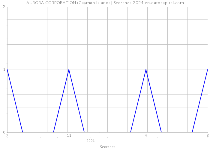 AURORA CORPORATION (Cayman Islands) Searches 2024 