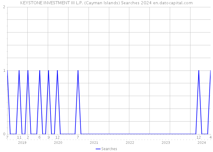 KEYSTONE INVESTMENT III L.P. (Cayman Islands) Searches 2024 