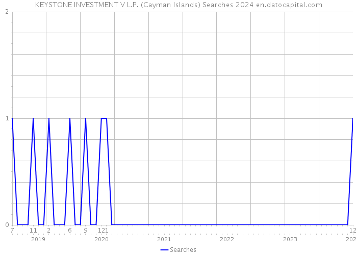 KEYSTONE INVESTMENT V L.P. (Cayman Islands) Searches 2024 