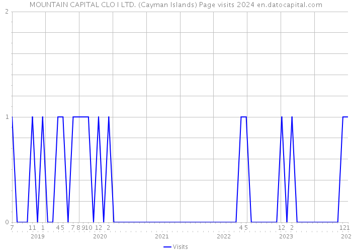 MOUNTAIN CAPITAL CLO I LTD. (Cayman Islands) Page visits 2024 