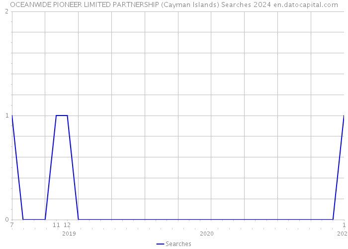 OCEANWIDE PIONEER LIMITED PARTNERSHIP (Cayman Islands) Searches 2024 