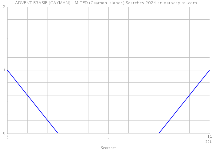 ADVENT BRASIF (CAYMAN) LIMITED (Cayman Islands) Searches 2024 