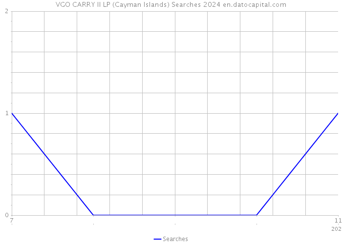 VGO CARRY II LP (Cayman Islands) Searches 2024 