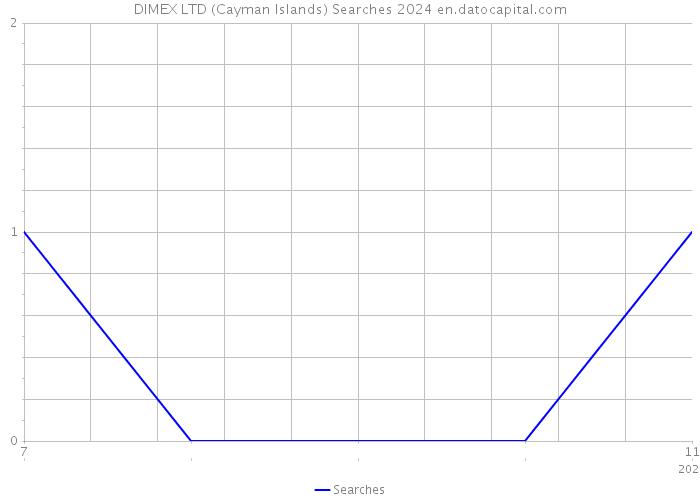 DIMEX LTD (Cayman Islands) Searches 2024 