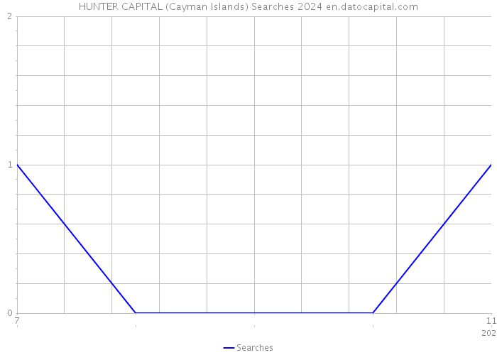 HUNTER CAPITAL (Cayman Islands) Searches 2024 
