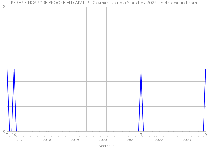 BSREP SINGAPORE BROOKFIELD AIV L.P. (Cayman Islands) Searches 2024 