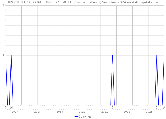 BROOKFIELD GLOBAL FUNDS GP LIMITED (Cayman Islands) Searches 2024 