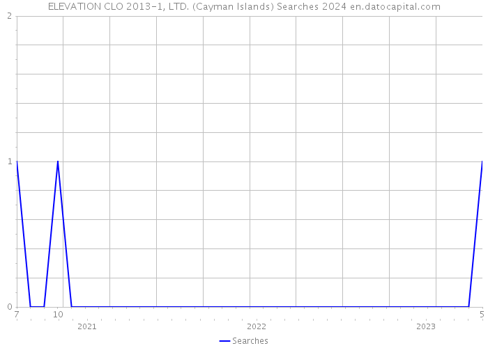 ELEVATION CLO 2013-1, LTD. (Cayman Islands) Searches 2024 