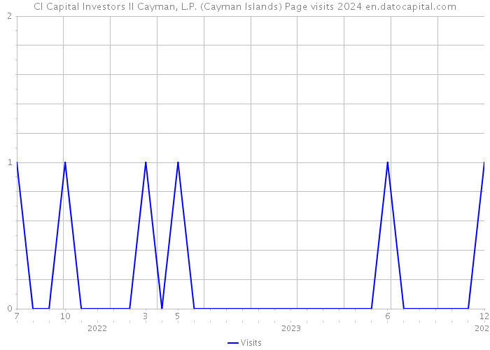 CI Capital Investors II Cayman, L.P. (Cayman Islands) Page visits 2024 
