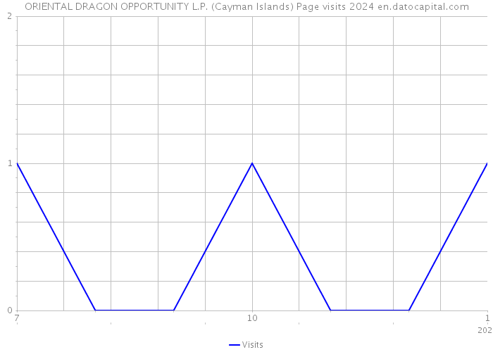 ORIENTAL DRAGON OPPORTUNITY L.P. (Cayman Islands) Page visits 2024 