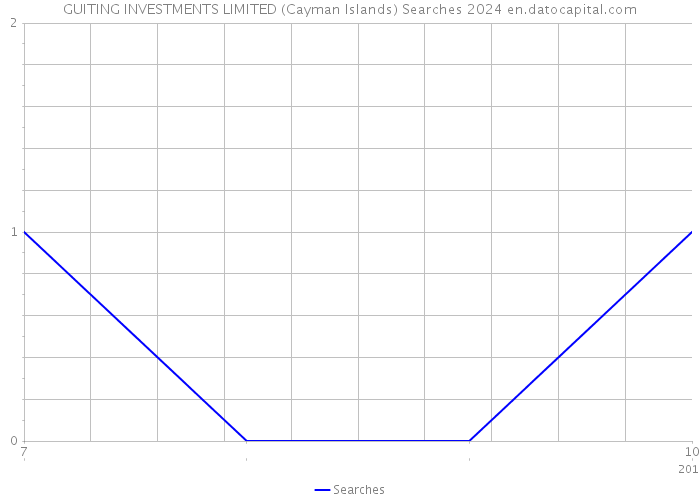 GUITING INVESTMENTS LIMITED (Cayman Islands) Searches 2024 