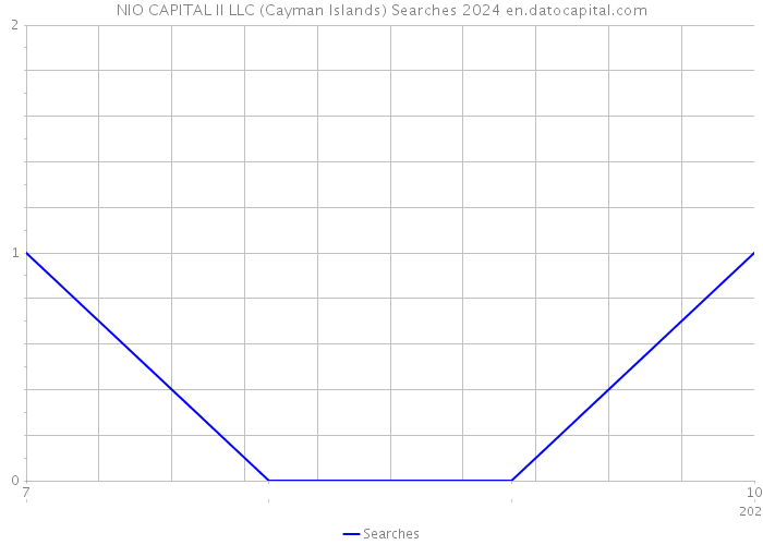 NIO CAPITAL II LLC (Cayman Islands) Searches 2024 