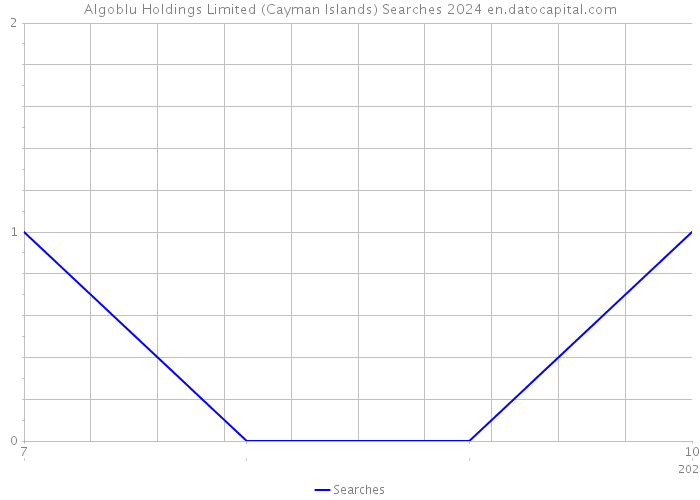 Algoblu Holdings Limited (Cayman Islands) Searches 2024 