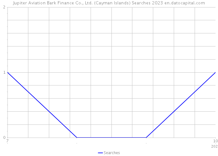 Jupiter Aviation Bark Finance Co., Ltd. (Cayman Islands) Searches 2023 