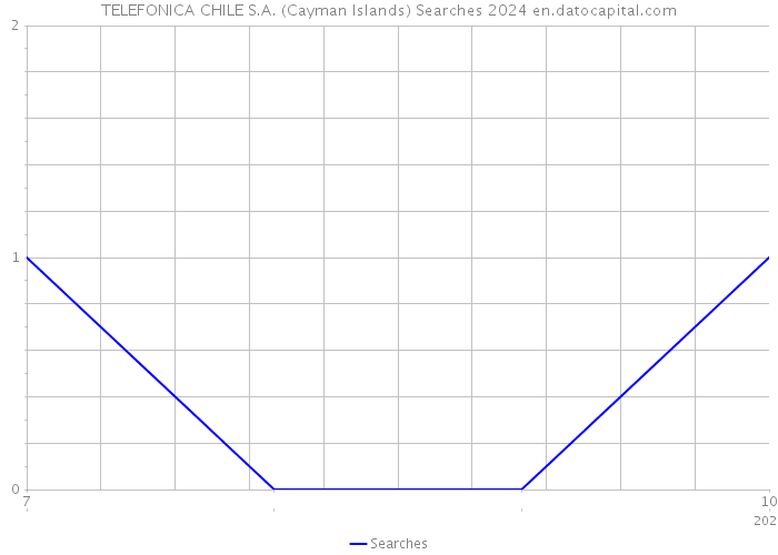 TELEFONICA CHILE S.A. (Cayman Islands) Searches 2024 
