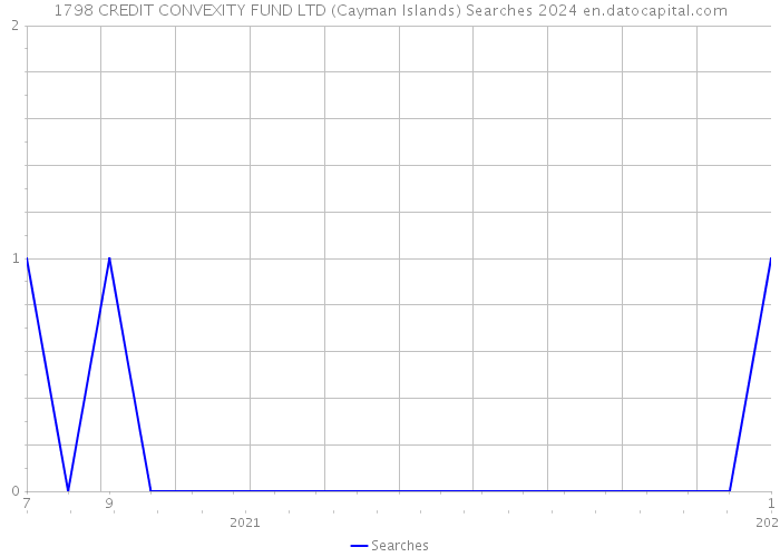 1798 CREDIT CONVEXITY FUND LTD (Cayman Islands) Searches 2024 