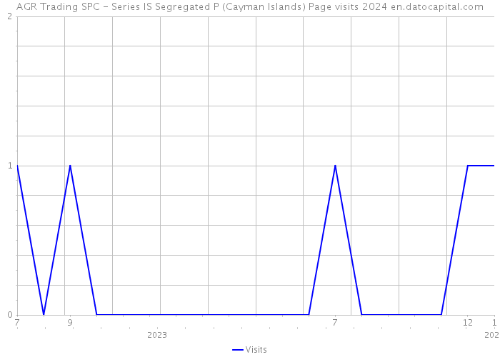 AGR Trading SPC - Series IS Segregated P (Cayman Islands) Page visits 2024 