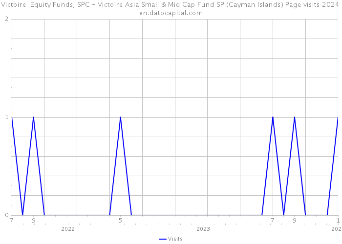 Victoire Equity Funds, SPC - Victoire Asia Small & Mid Cap Fund SP (Cayman Islands) Page visits 2024 