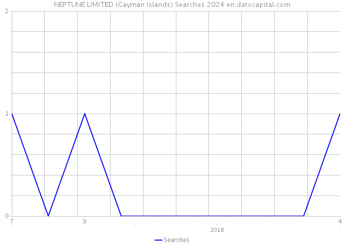 NEPTUNE LIMITED (Cayman Islands) Searches 2024 