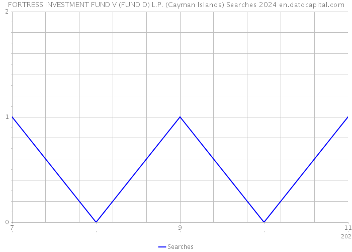 FORTRESS INVESTMENT FUND V (FUND D) L.P. (Cayman Islands) Searches 2024 