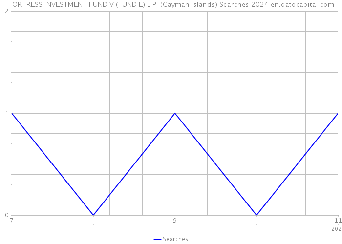 FORTRESS INVESTMENT FUND V (FUND E) L.P. (Cayman Islands) Searches 2024 