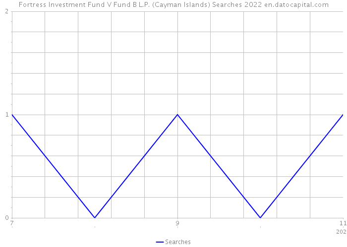 Fortress Investment Fund V Fund B L.P. (Cayman Islands) Searches 2022 