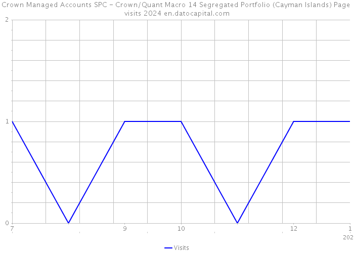 Crown Managed Accounts SPC - Crown/Quant Macro 14 Segregated Portfolio (Cayman Islands) Page visits 2024 