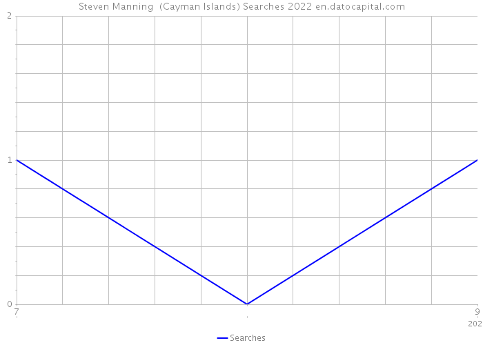 Steven Manning (Cayman Islands) Searches 2022 