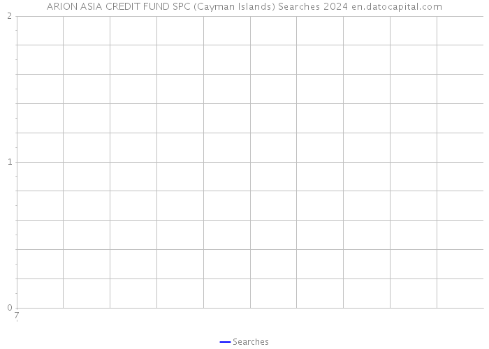 ARION ASIA CREDIT FUND SPC (Cayman Islands) Searches 2024 
