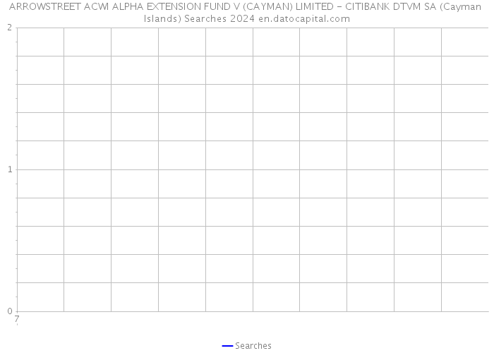 ARROWSTREET ACWI ALPHA EXTENSION FUND V (CAYMAN) LIMITED - CITIBANK DTVM SA (Cayman Islands) Searches 2024 