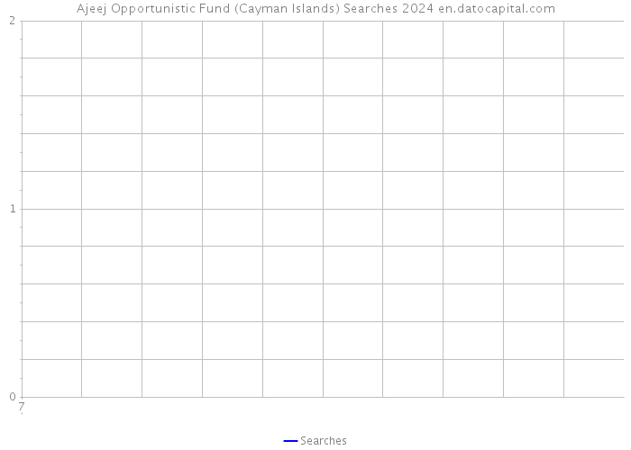 Ajeej Opportunistic Fund (Cayman Islands) Searches 2024 