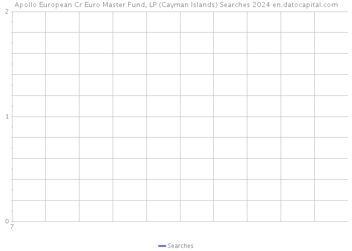 Apollo European Cr Euro Master Fund, LP (Cayman Islands) Searches 2024 