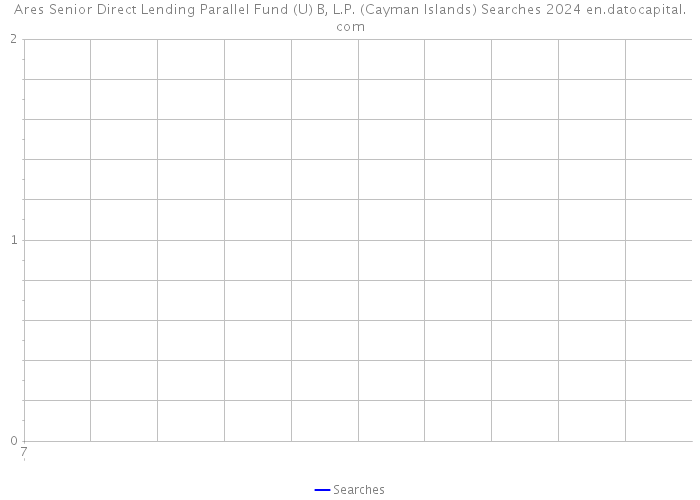 Ares Senior Direct Lending Parallel Fund (U) B, L.P. (Cayman Islands) Searches 2024 
