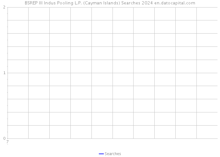BSREP III Indus Pooling L.P. (Cayman Islands) Searches 2024 