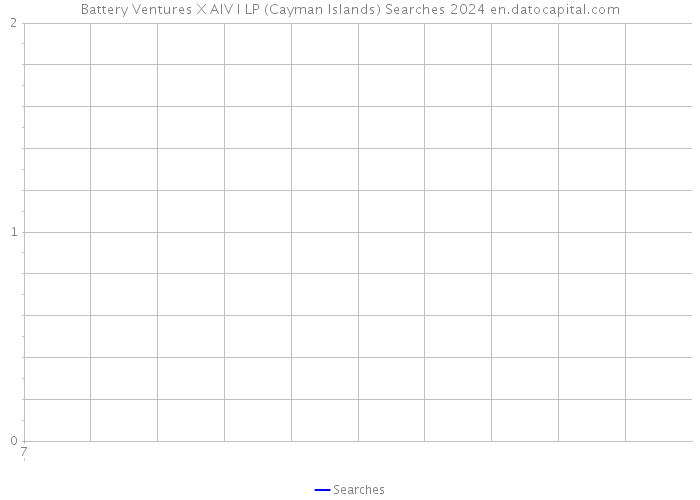 Battery Ventures X AIV I LP (Cayman Islands) Searches 2024 