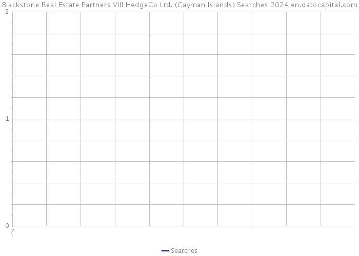 Blackstone Real Estate Partners VIII HedgeCo Ltd. (Cayman Islands) Searches 2024 